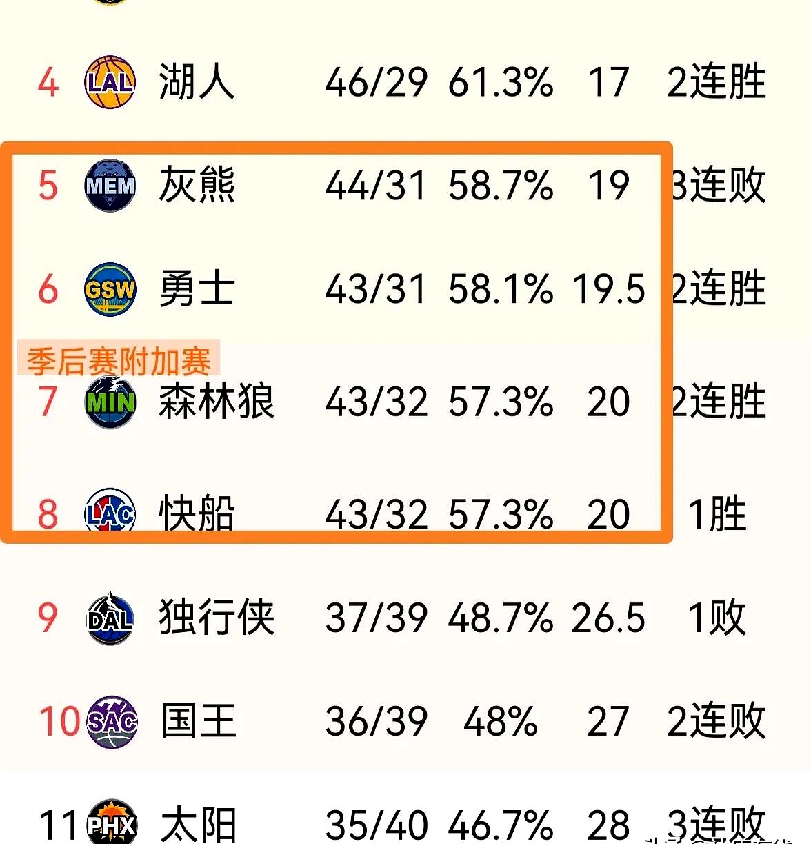 湖人队战绩持续攀升，冲刺季后赛