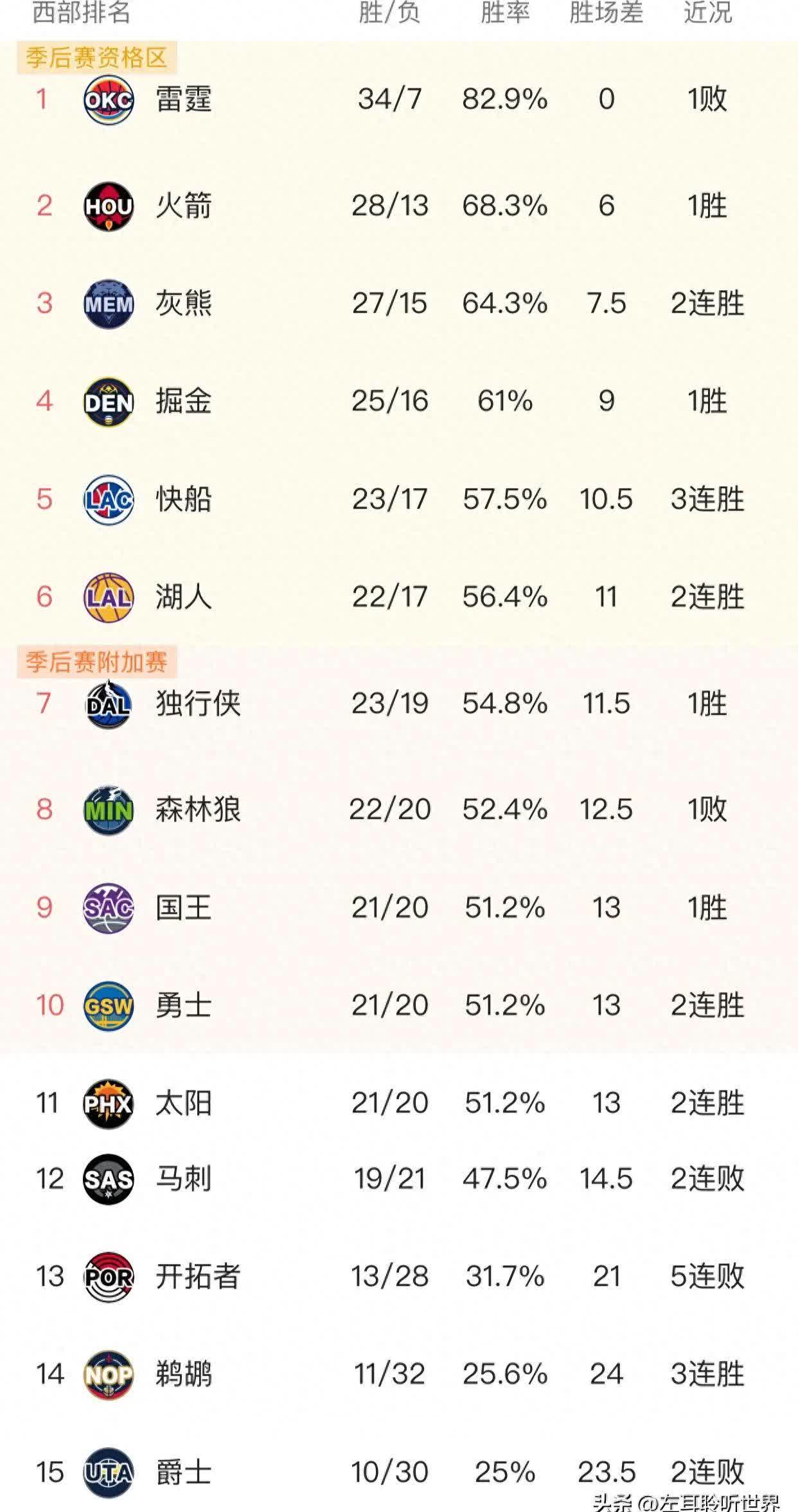 火箭战胜太阳，晋级西部决赛的简单介绍